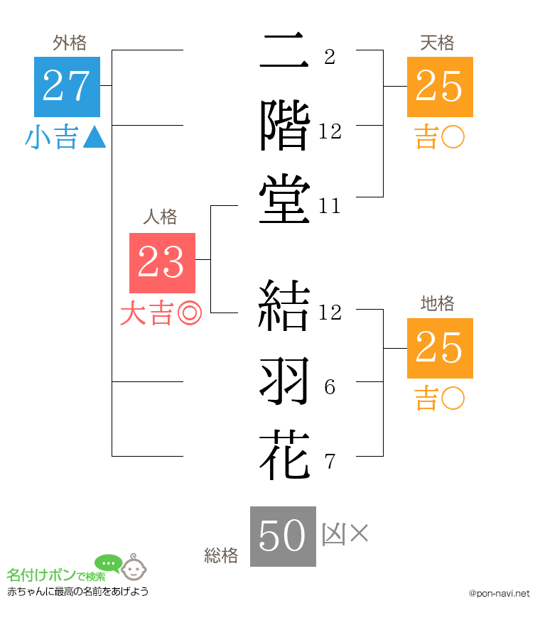二階堂 結羽花さんの姓名判断結果