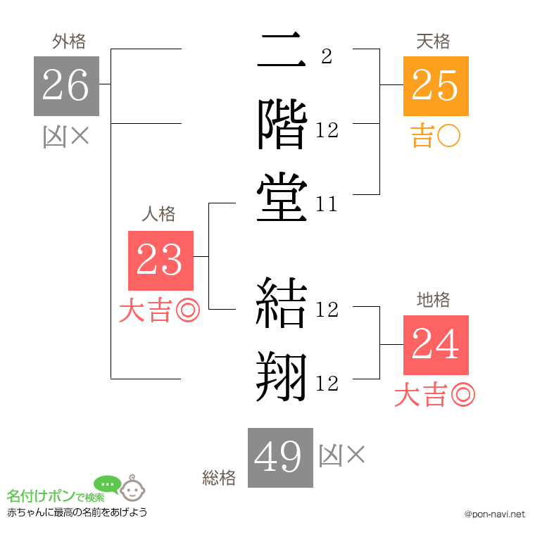 二階堂 結翔さんの姓名判断結果