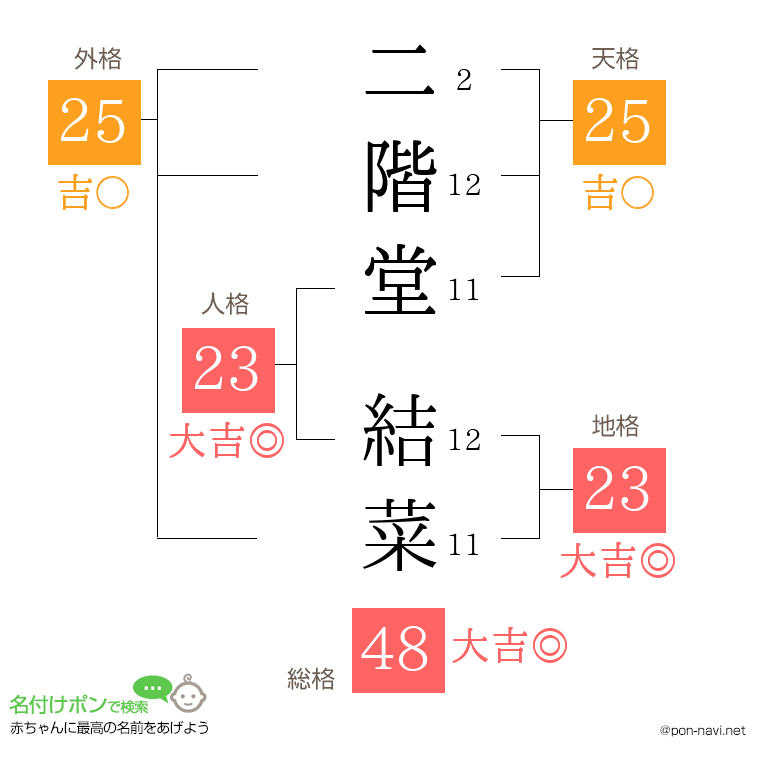 二階堂 結菜さんの姓名判断結果