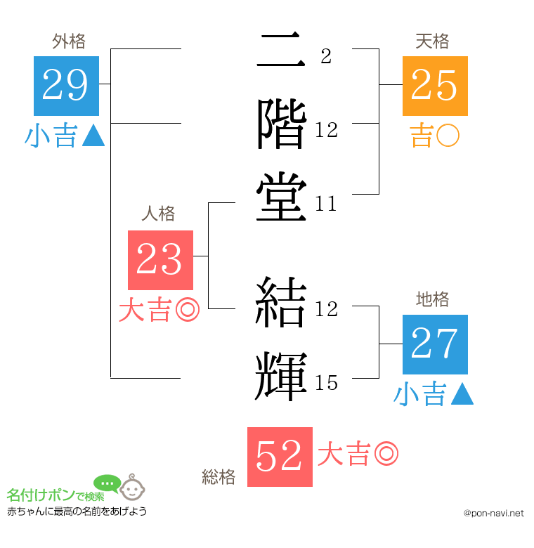 二階堂 結輝さんの姓名判断結果