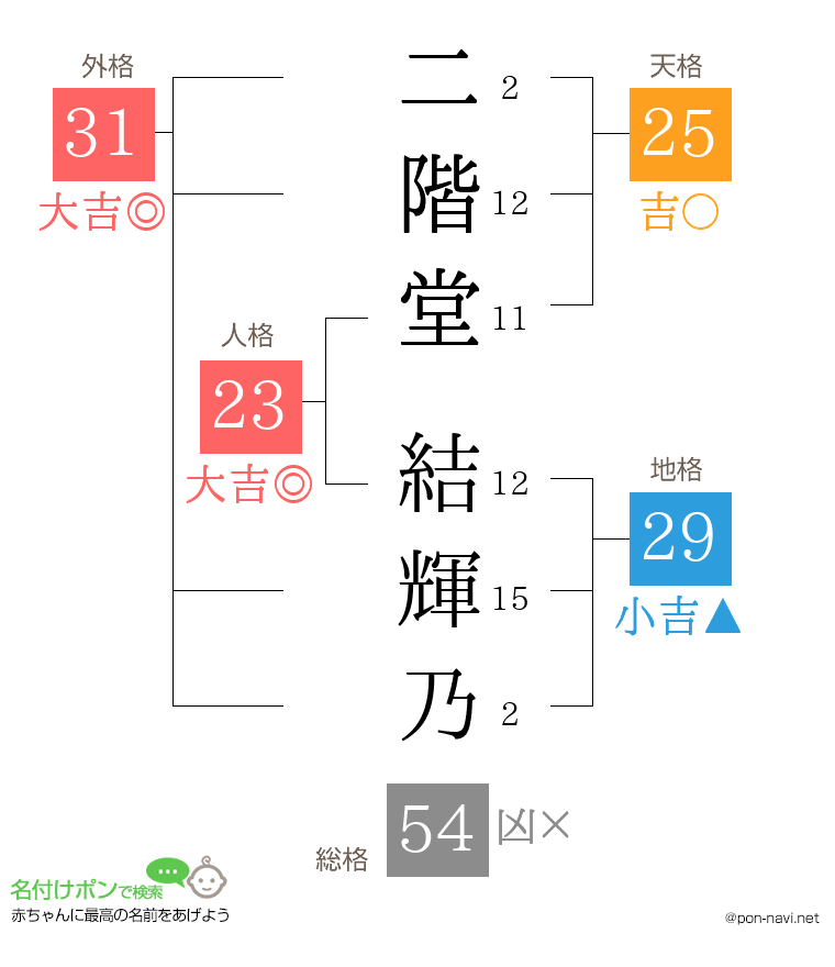 二階堂 結輝乃さんの姓名判断結果