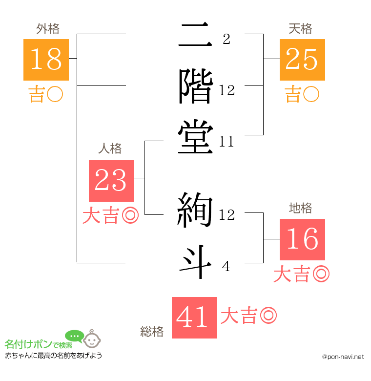 二階堂 絢斗さんの姓名判断結果
