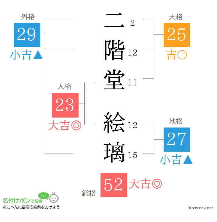 二階堂 絵璃さんの姓名判断結果