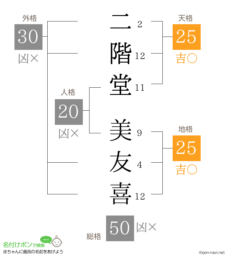 二階堂 美友喜さんの姓名判断結果