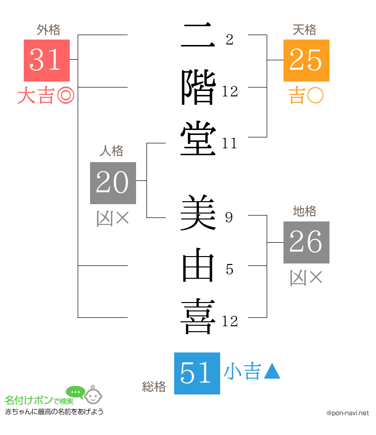二階堂 美由喜さんの姓名判断結果