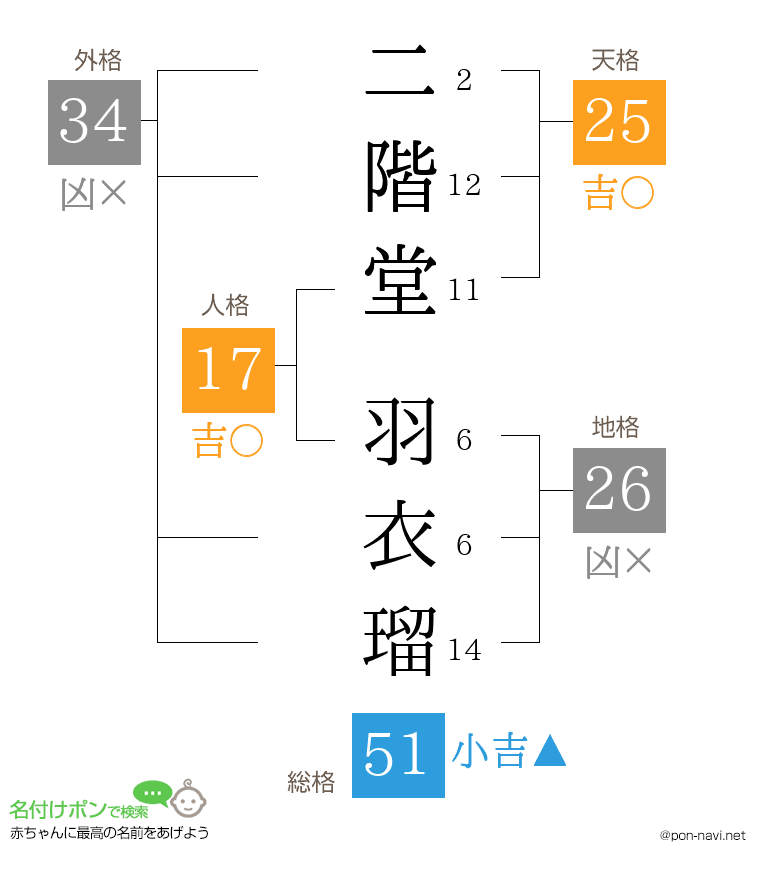 二階堂 羽衣瑠さんの姓名判断結果