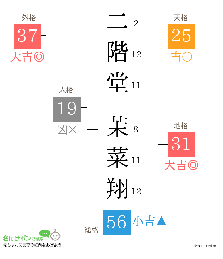 二階堂 茉菜翔さんの姓名判断結果