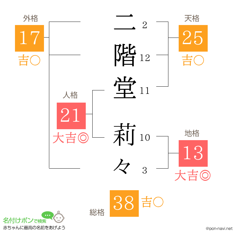 二階堂 莉々さんの姓名判断結果