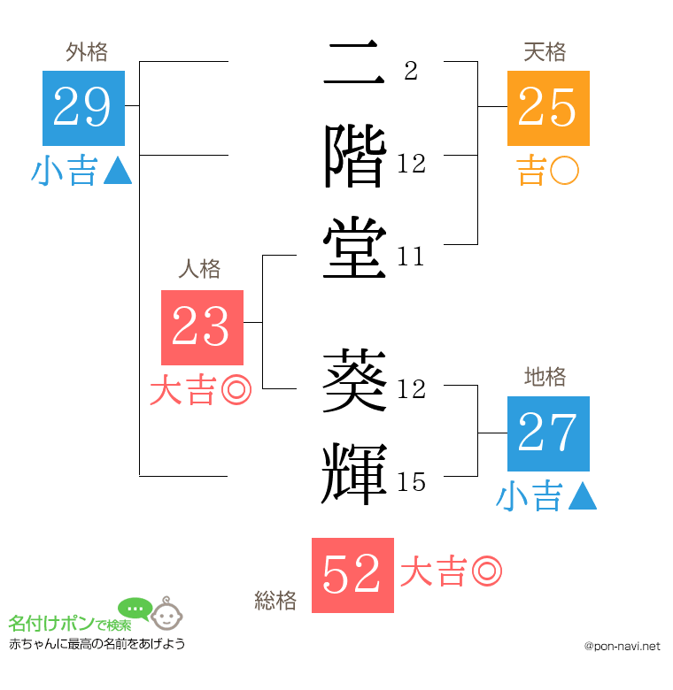 二階堂 葵輝さんの姓名判断結果