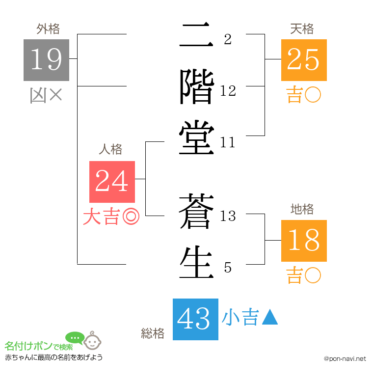二階堂 蒼生さんの姓名判断結果