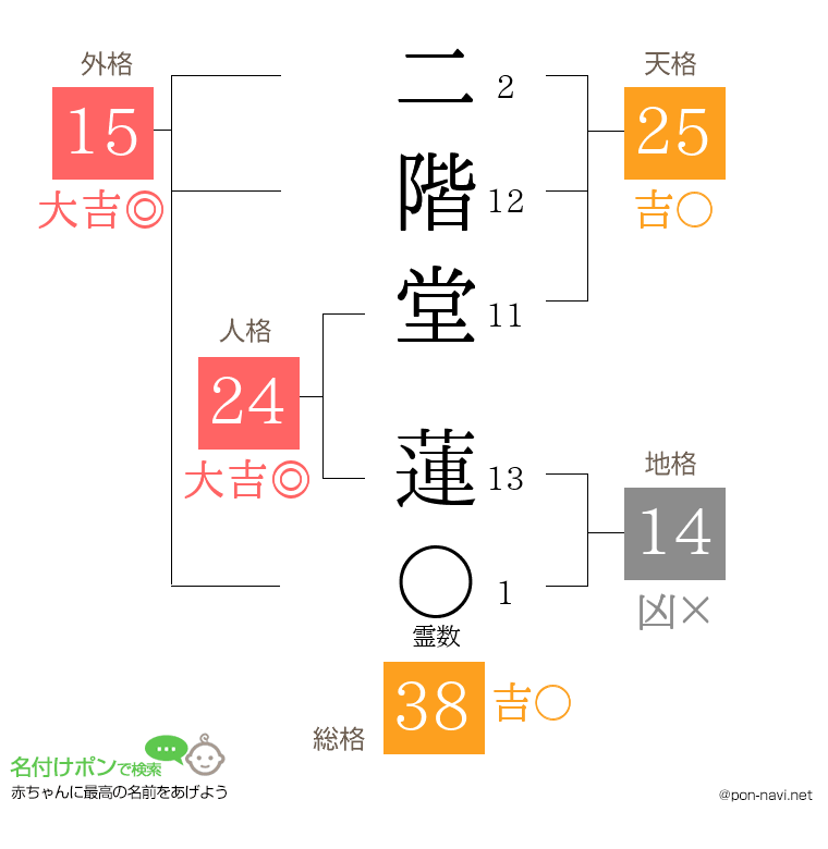 二階堂 蓮さんの姓名判断結果