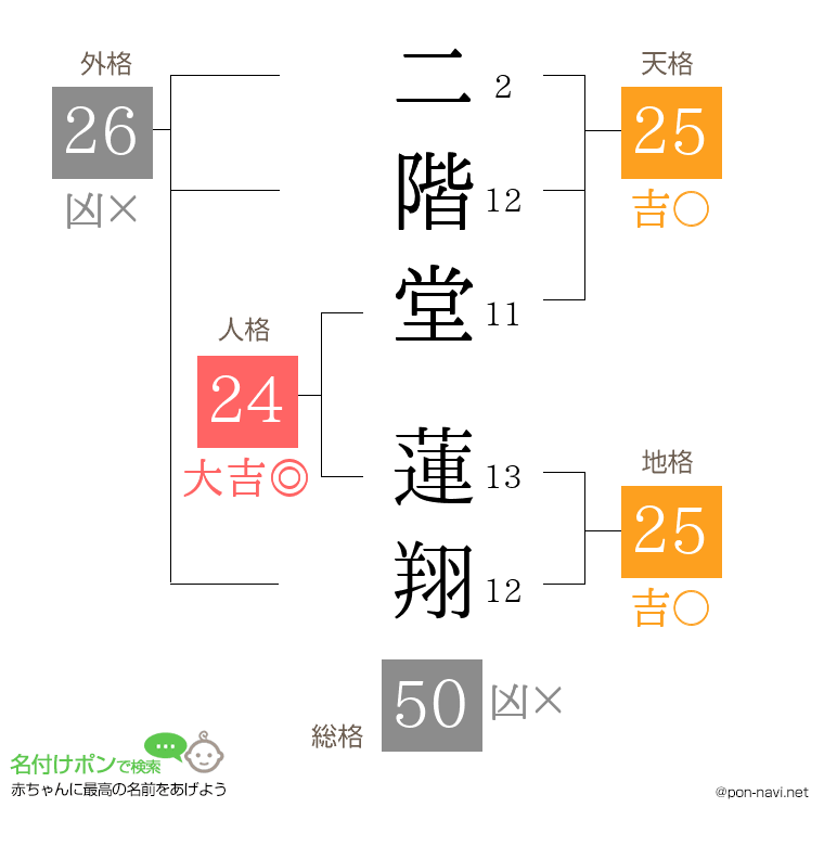 二階堂 蓮翔さんの姓名判断結果
