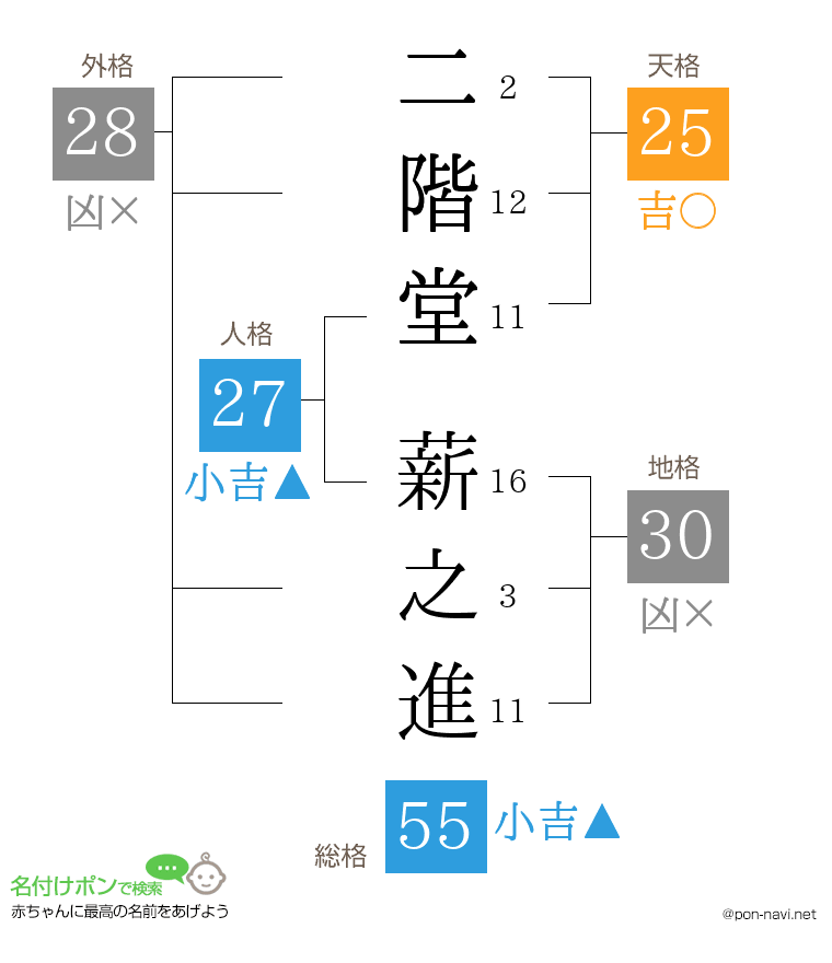 二階堂 薪之進さんの姓名判断結果