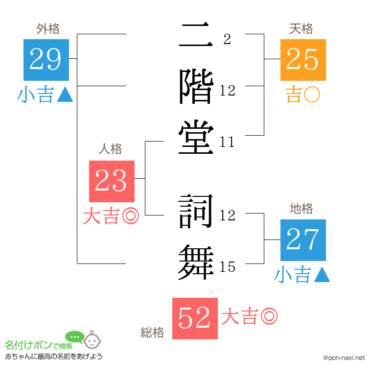 二階堂 詞舞さんの姓名判断結果