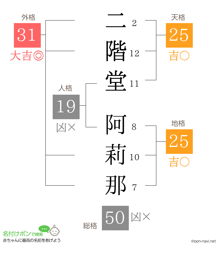 二階堂 阿莉那さんの姓名判断結果