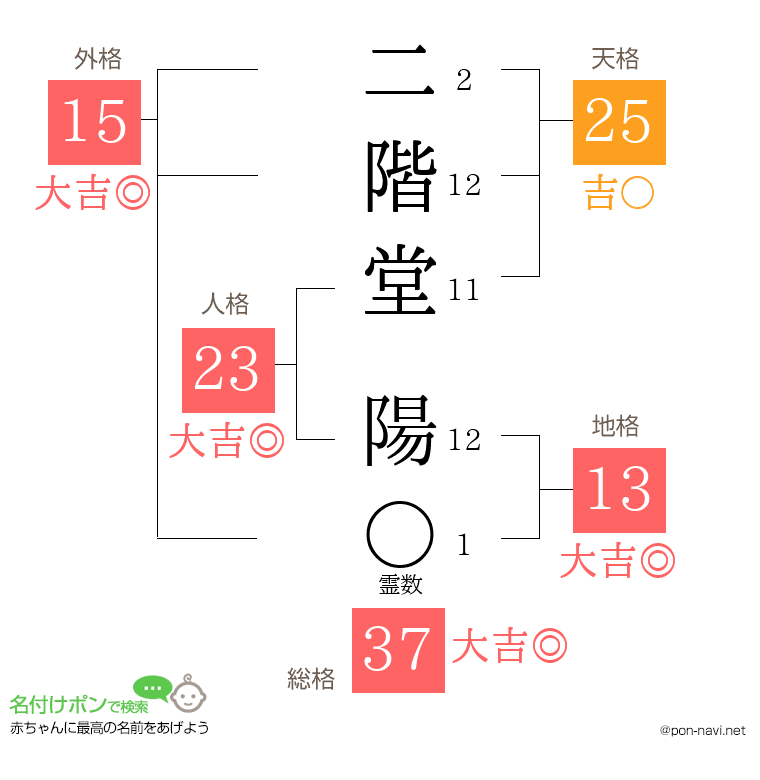 二階堂 陽さんの姓名判断結果
