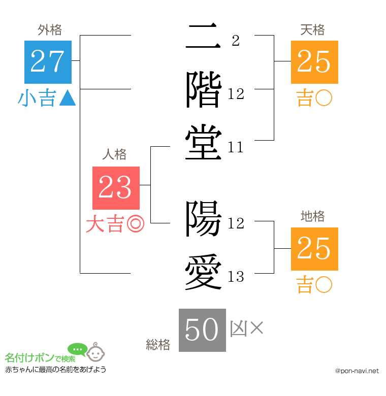 二階堂 陽愛さんの姓名判断結果
