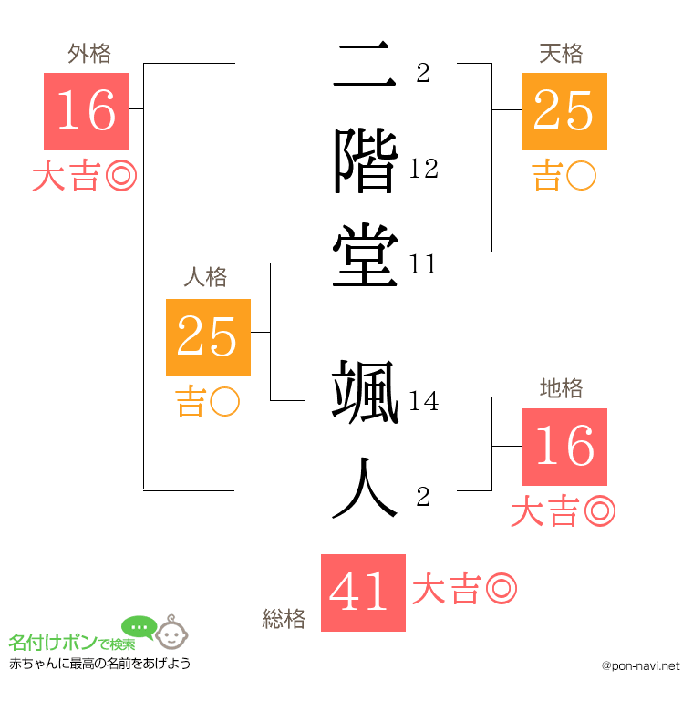 二階堂 颯人さんの姓名判断結果
