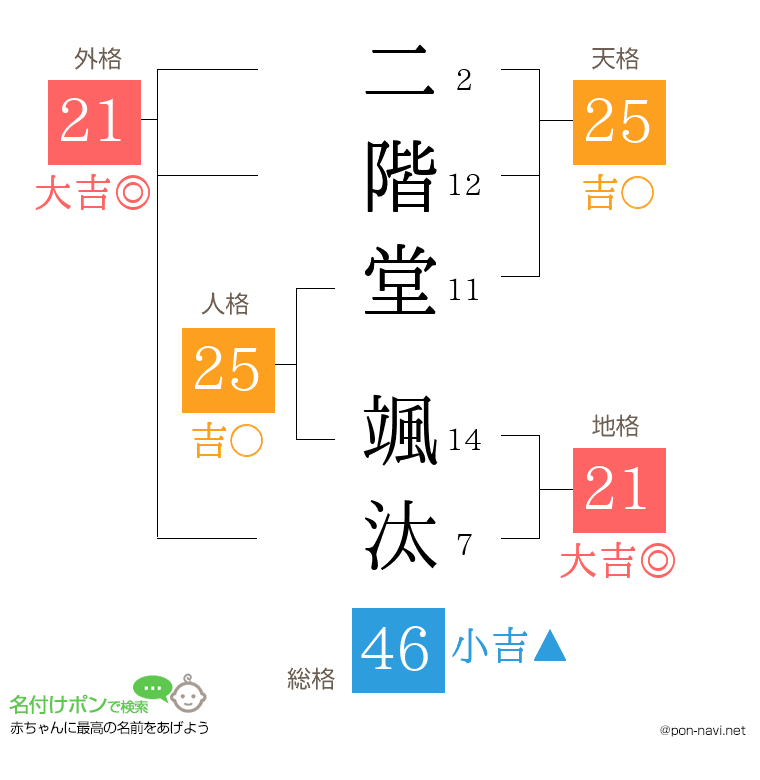 二階堂 颯汰さんの姓名判断結果