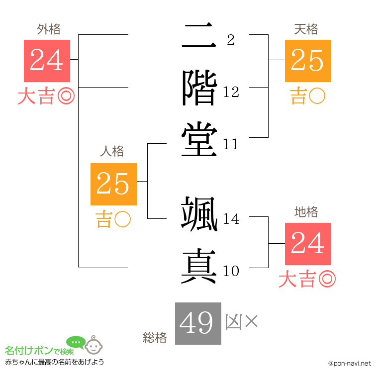 二階堂 颯真さんの姓名判断結果