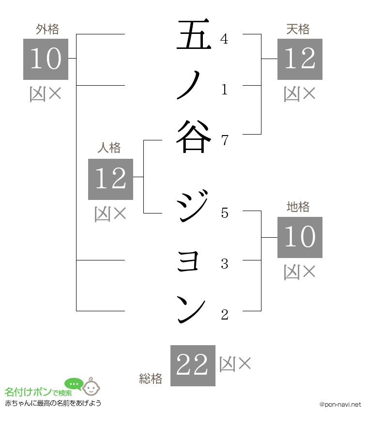 五ノ谷 ジョンさんの姓名判断結果