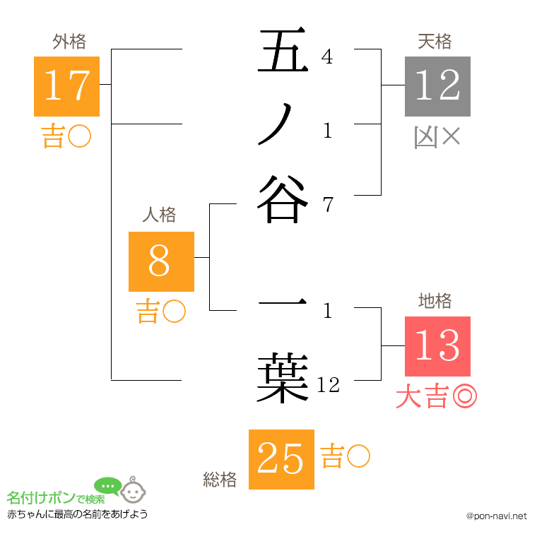 五ノ谷 一葉さんの姓名判断結果