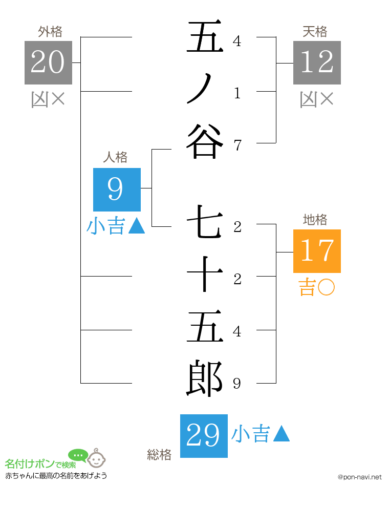 五ノ谷 七十五郎さんの姓名判断結果