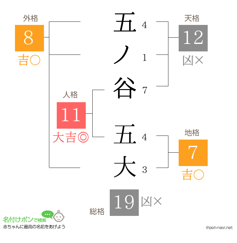 五ノ谷 五大さんの姓名判断結果