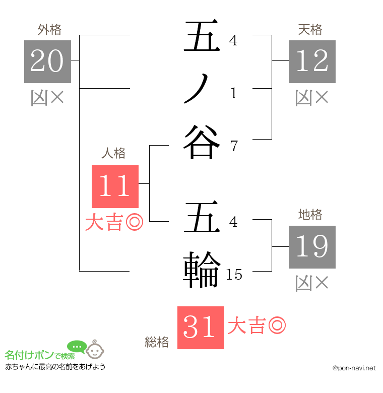 五ノ谷 五輪さんの姓名判断結果