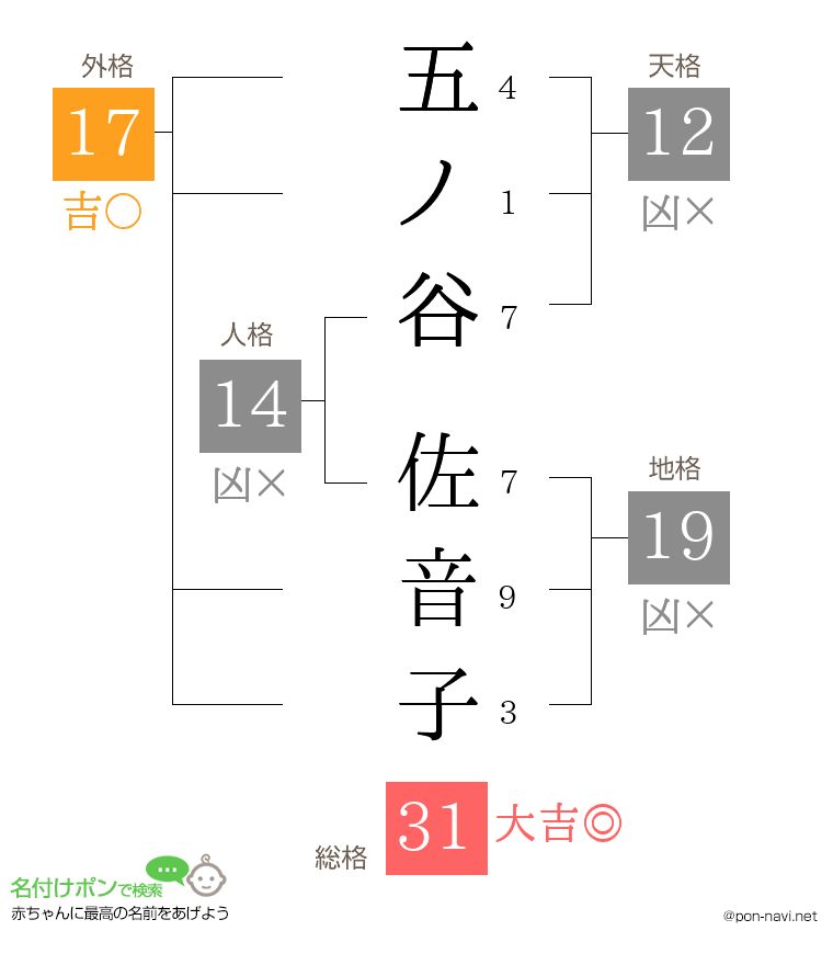 五ノ谷 佐音子さんの姓名判断結果