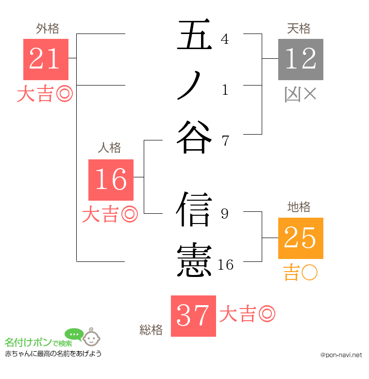五ノ谷 信憲さんの姓名判断結果