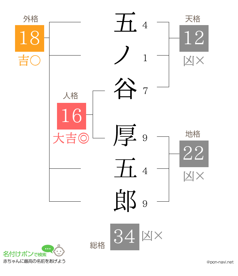 五ノ谷 厚五郎さんの姓名判断結果