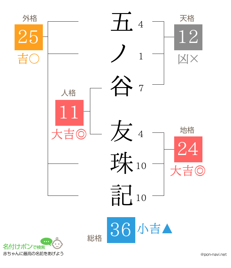 五ノ谷 友珠記さんの姓名判断結果
