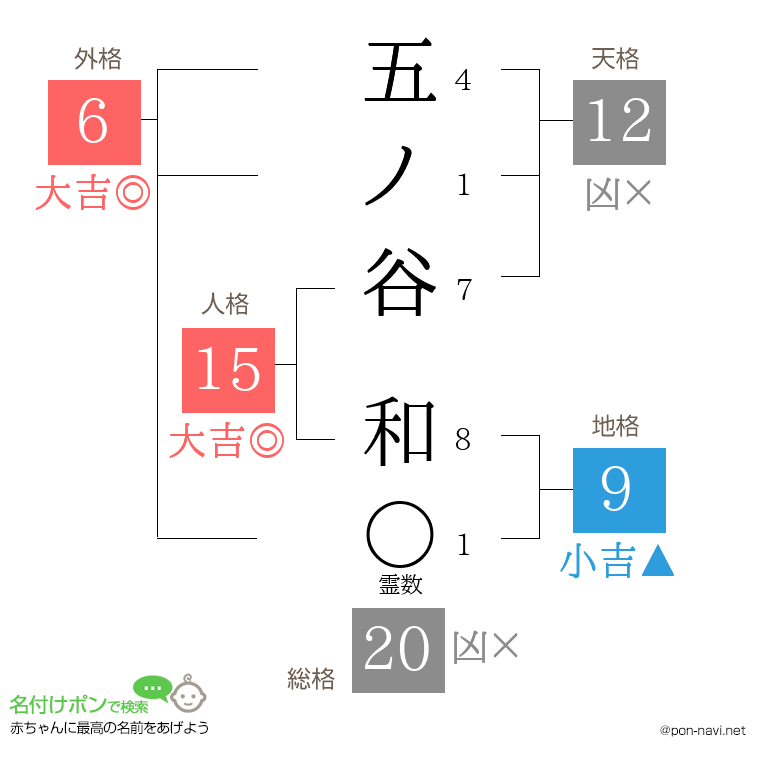 五ノ谷 和さんの姓名判断結果