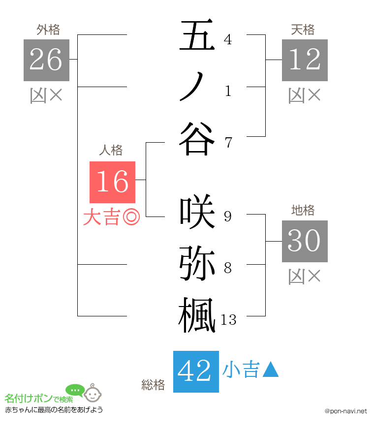 五ノ谷 咲弥楓さんの姓名判断結果