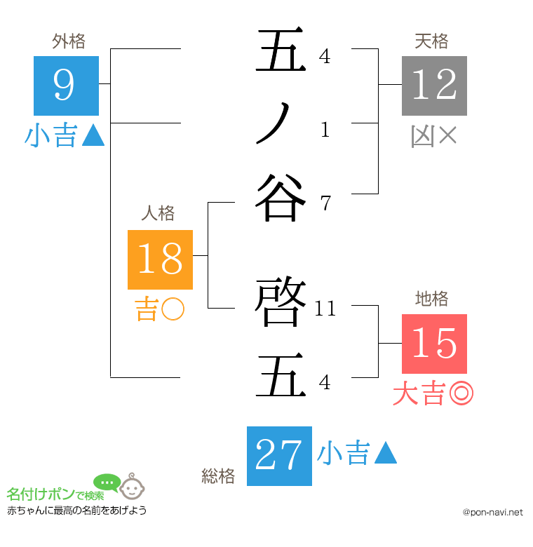 五ノ谷 啓五さんの姓名判断結果