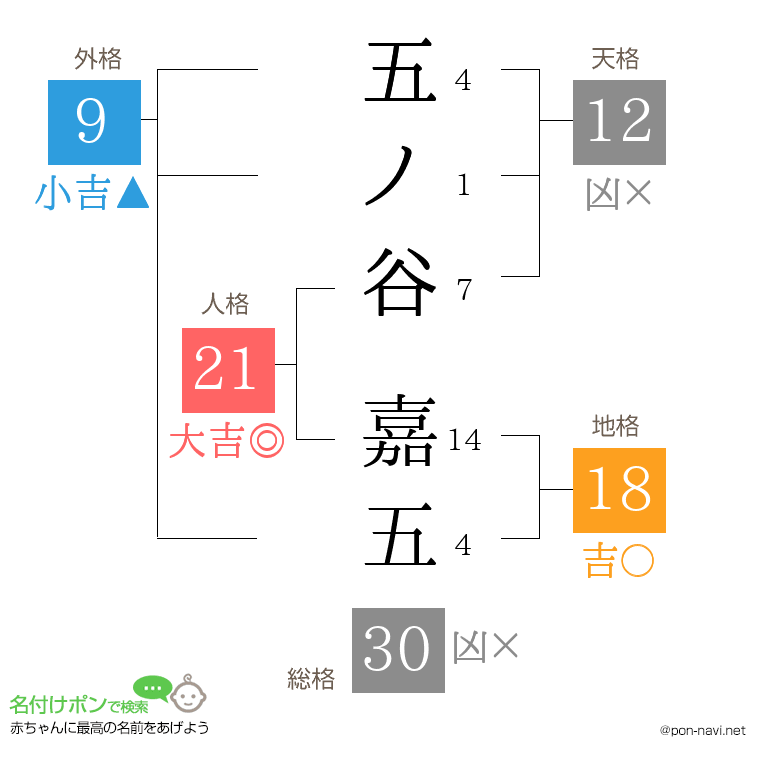五ノ谷 嘉五さんの姓名判断結果