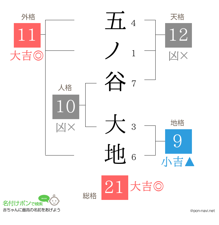 五ノ谷 大地さんの姓名判断結果
