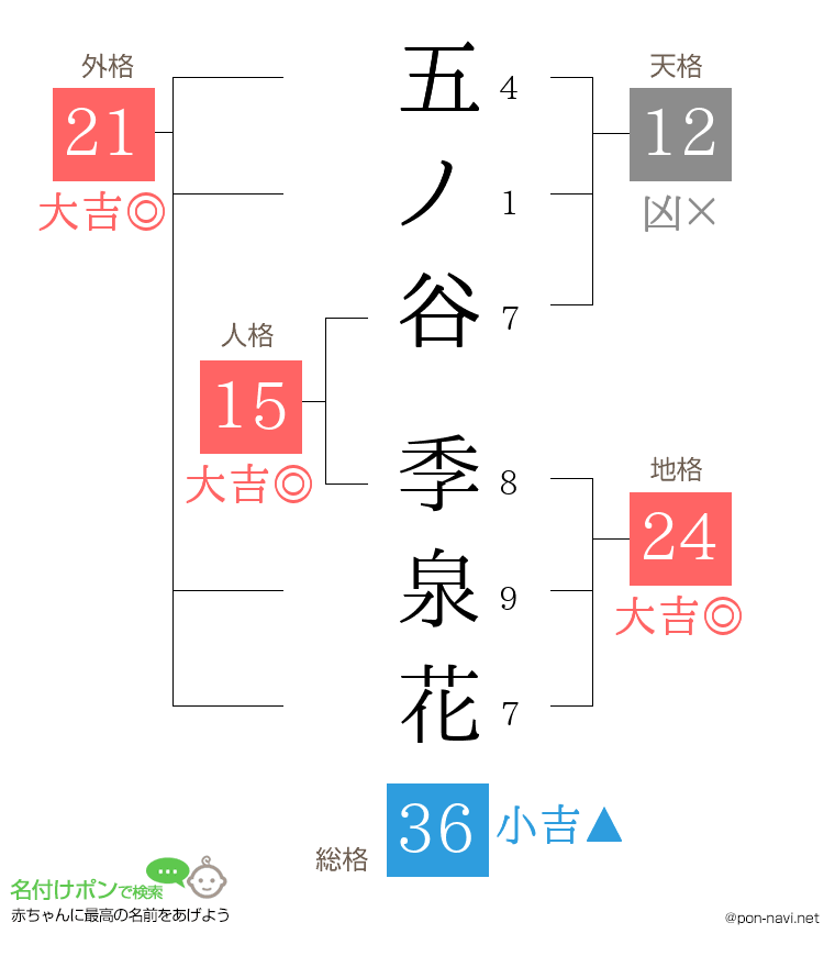 五ノ谷 季泉花さんの姓名判断結果