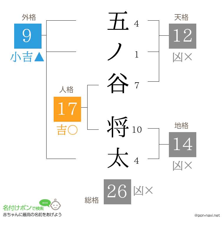 五ノ谷 将太さんの姓名判断結果