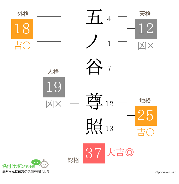 五ノ谷 尊照さんの姓名判断結果