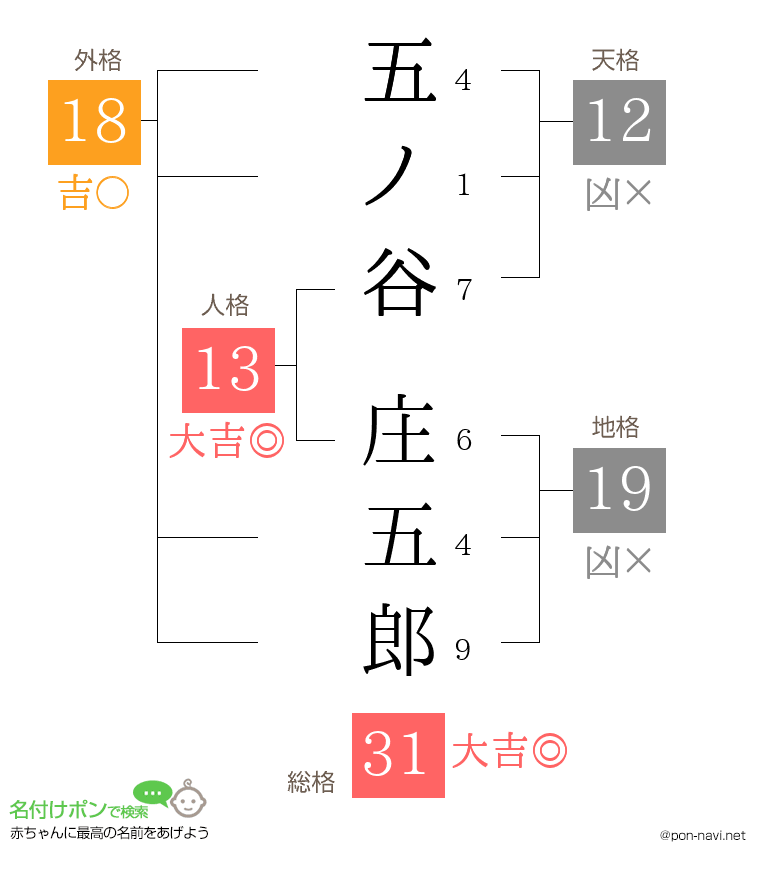 五ノ谷 庄五郎さんの姓名判断結果