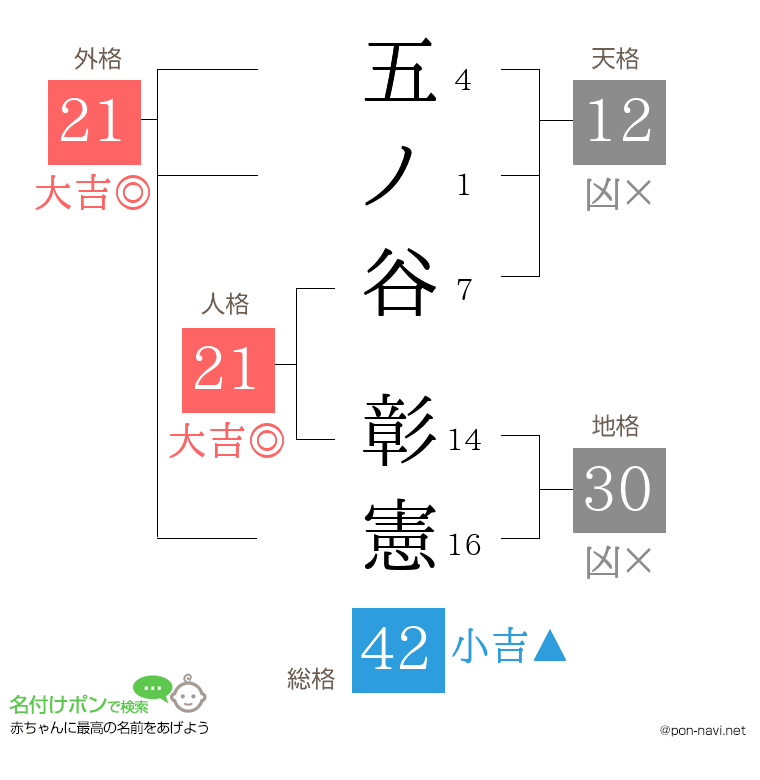 五ノ谷 彰憲さんの姓名判断結果