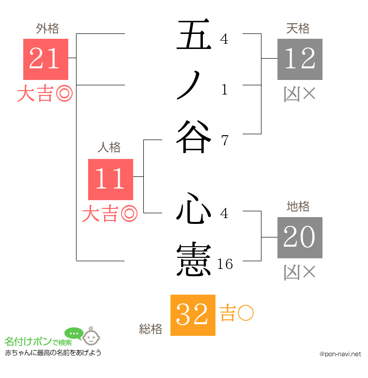 五ノ谷 心憲さんの姓名判断結果