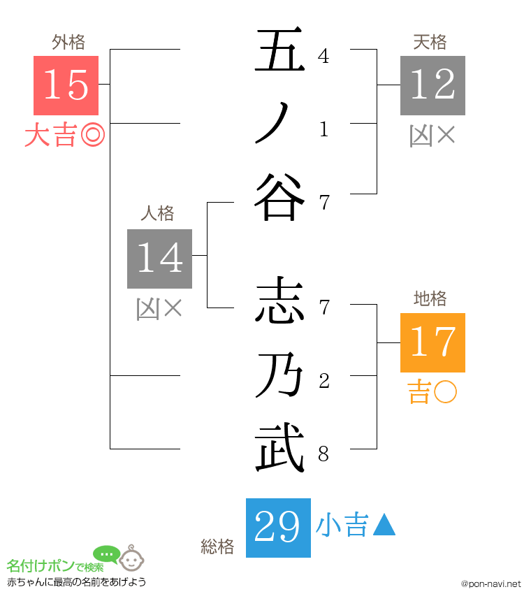 五ノ谷 志乃武さんの姓名判断結果