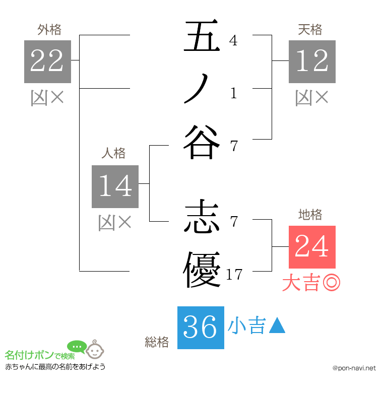 五ノ谷 志優さんの姓名判断結果