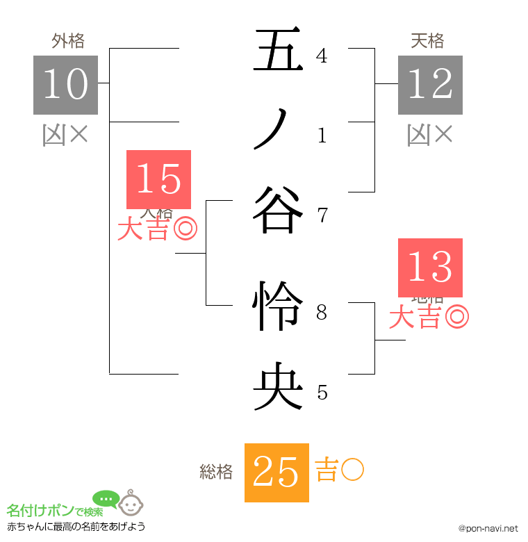 五ノ谷 怜央さんの姓名判断結果