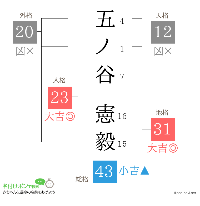 五ノ谷 憲毅さんの姓名判断結果
