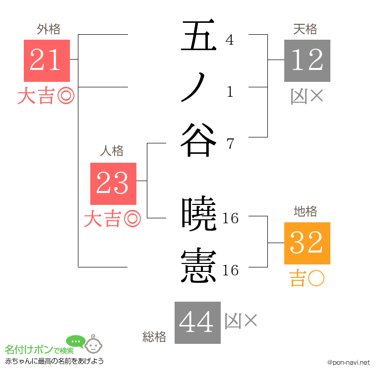 五ノ谷 曉憲さんの姓名判断結果
