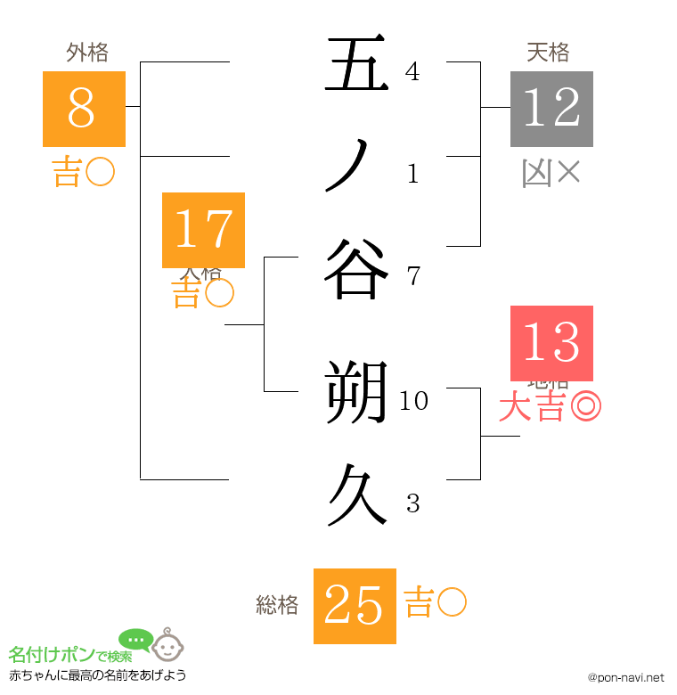 五ノ谷 朔久さんの姓名判断結果